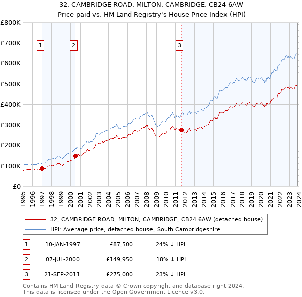 32, CAMBRIDGE ROAD, MILTON, CAMBRIDGE, CB24 6AW: Price paid vs HM Land Registry's House Price Index