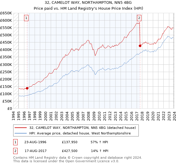 32, CAMELOT WAY, NORTHAMPTON, NN5 4BG: Price paid vs HM Land Registry's House Price Index