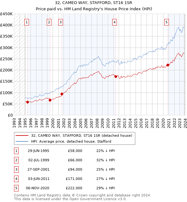 32, CAMEO WAY, STAFFORD, ST16 1SR: Price paid vs HM Land Registry's House Price Index