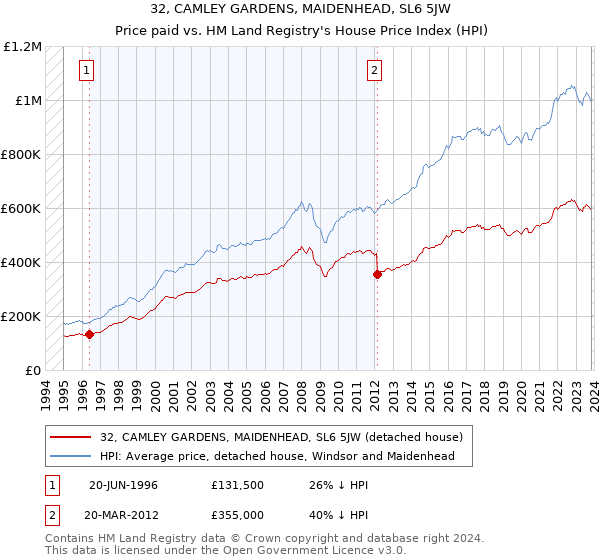 32, CAMLEY GARDENS, MAIDENHEAD, SL6 5JW: Price paid vs HM Land Registry's House Price Index