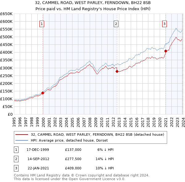 32, CAMMEL ROAD, WEST PARLEY, FERNDOWN, BH22 8SB: Price paid vs HM Land Registry's House Price Index