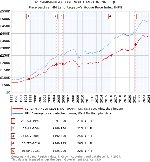 32, CAMPANULA CLOSE, NORTHAMPTON, NN3 3QG: Price paid vs HM Land Registry's House Price Index