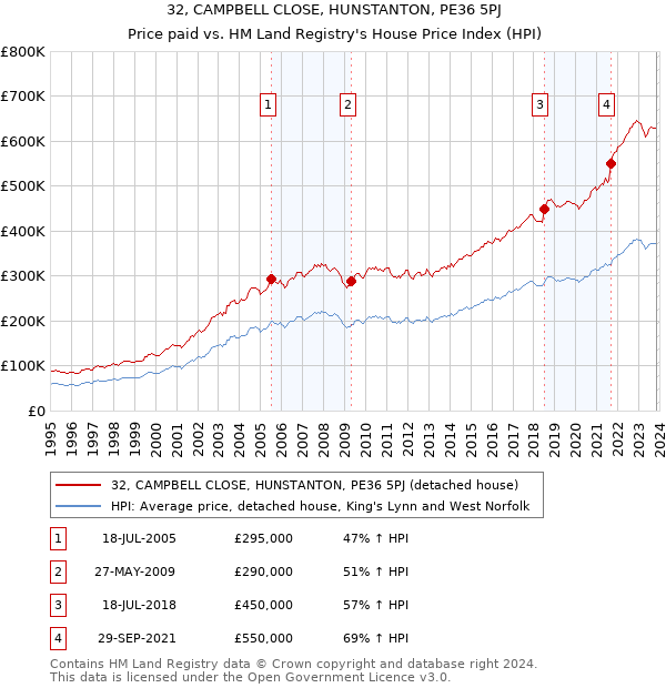32, CAMPBELL CLOSE, HUNSTANTON, PE36 5PJ: Price paid vs HM Land Registry's House Price Index