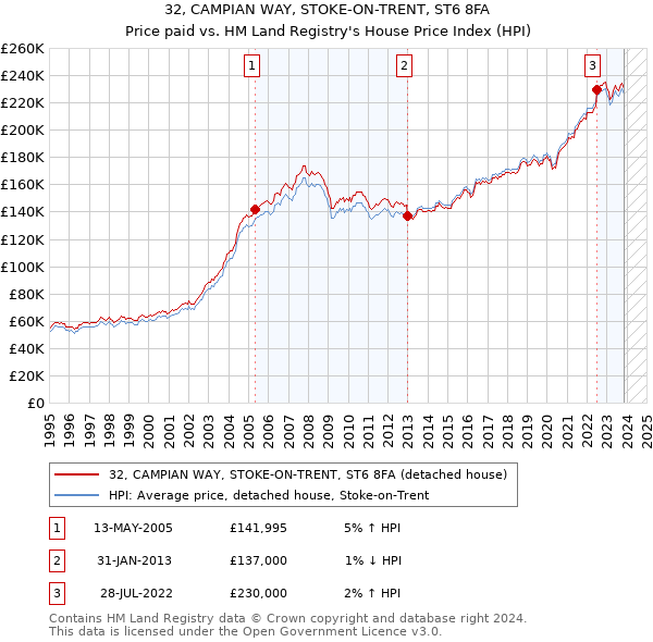32, CAMPIAN WAY, STOKE-ON-TRENT, ST6 8FA: Price paid vs HM Land Registry's House Price Index
