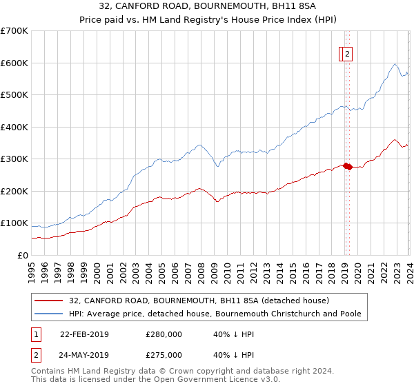 32, CANFORD ROAD, BOURNEMOUTH, BH11 8SA: Price paid vs HM Land Registry's House Price Index