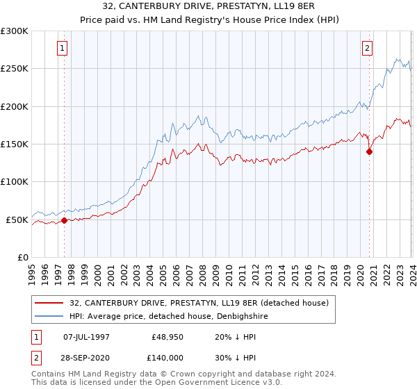 32, CANTERBURY DRIVE, PRESTATYN, LL19 8ER: Price paid vs HM Land Registry's House Price Index