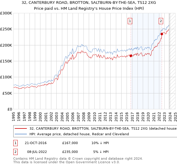 32, CANTERBURY ROAD, BROTTON, SALTBURN-BY-THE-SEA, TS12 2XG: Price paid vs HM Land Registry's House Price Index