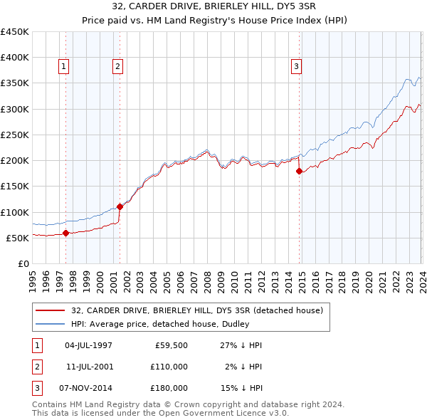 32, CARDER DRIVE, BRIERLEY HILL, DY5 3SR: Price paid vs HM Land Registry's House Price Index
