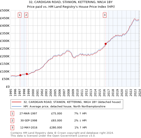 32, CARDIGAN ROAD, STANION, KETTERING, NN14 1BY: Price paid vs HM Land Registry's House Price Index