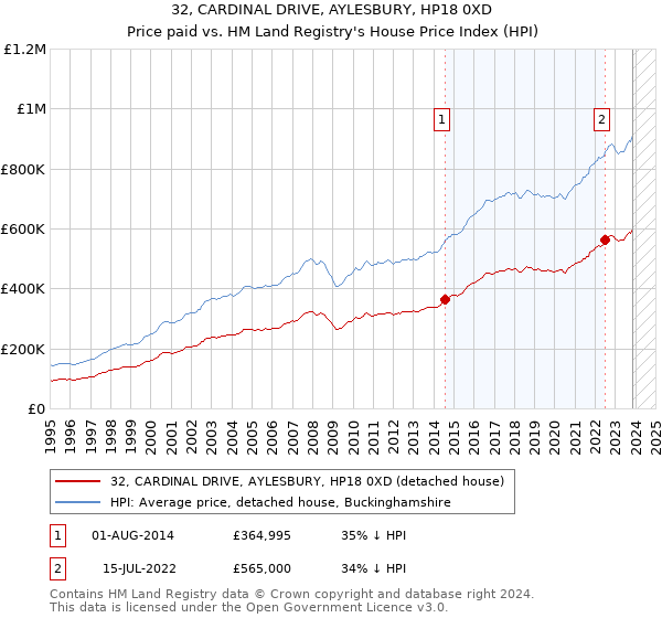 32, CARDINAL DRIVE, AYLESBURY, HP18 0XD: Price paid vs HM Land Registry's House Price Index