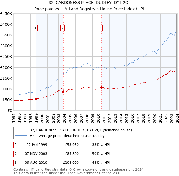 32, CARDONESS PLACE, DUDLEY, DY1 2QL: Price paid vs HM Land Registry's House Price Index