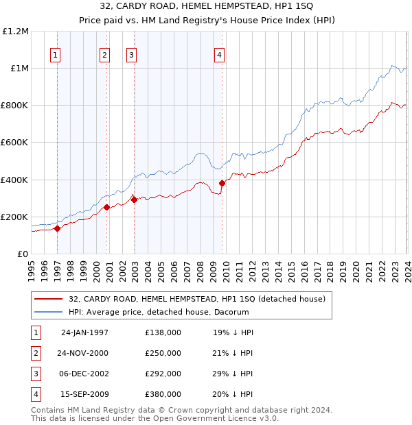 32, CARDY ROAD, HEMEL HEMPSTEAD, HP1 1SQ: Price paid vs HM Land Registry's House Price Index