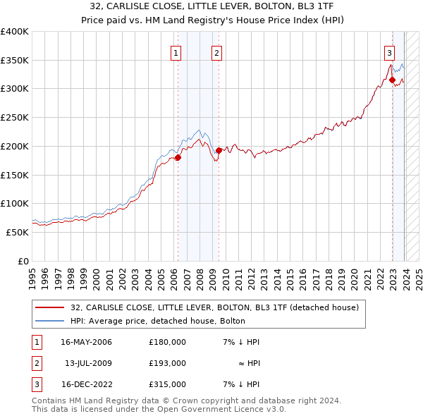 32, CARLISLE CLOSE, LITTLE LEVER, BOLTON, BL3 1TF: Price paid vs HM Land Registry's House Price Index