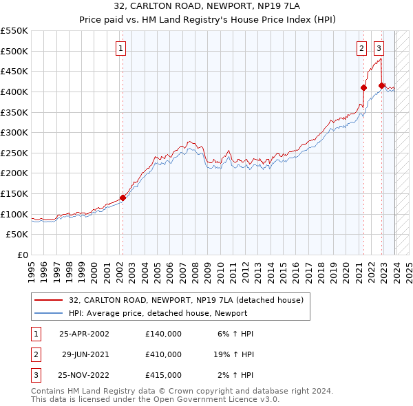 32, CARLTON ROAD, NEWPORT, NP19 7LA: Price paid vs HM Land Registry's House Price Index