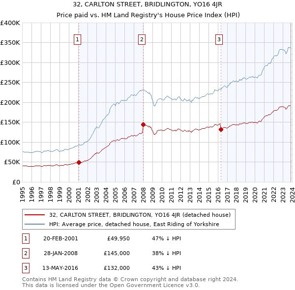 32, CARLTON STREET, BRIDLINGTON, YO16 4JR: Price paid vs HM Land Registry's House Price Index