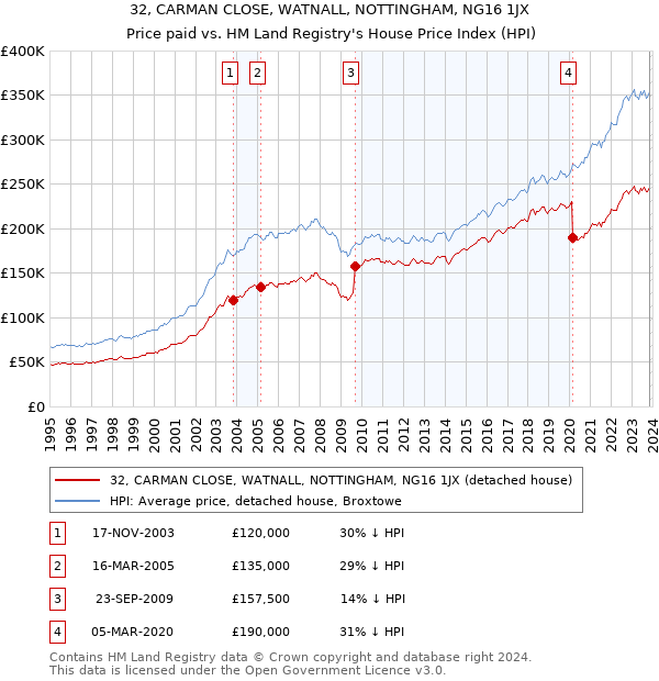 32, CARMAN CLOSE, WATNALL, NOTTINGHAM, NG16 1JX: Price paid vs HM Land Registry's House Price Index