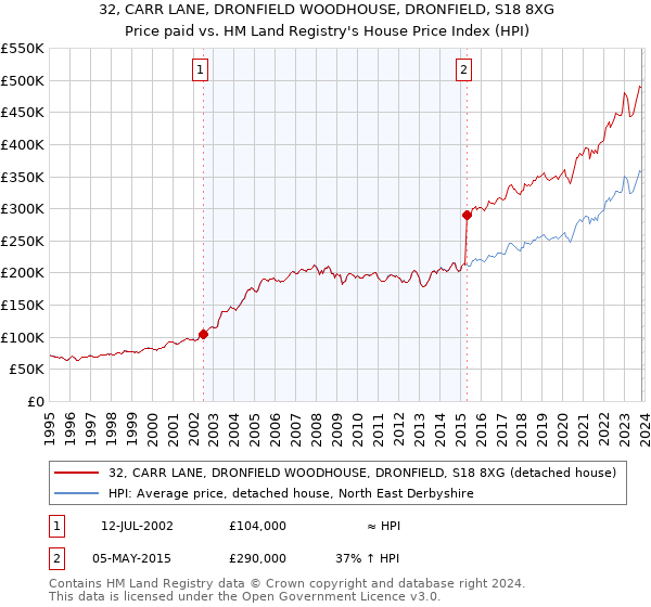 32, CARR LANE, DRONFIELD WOODHOUSE, DRONFIELD, S18 8XG: Price paid vs HM Land Registry's House Price Index