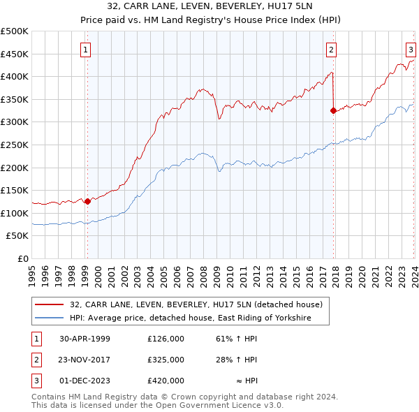 32, CARR LANE, LEVEN, BEVERLEY, HU17 5LN: Price paid vs HM Land Registry's House Price Index