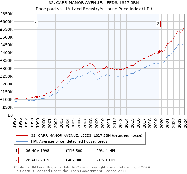 32, CARR MANOR AVENUE, LEEDS, LS17 5BN: Price paid vs HM Land Registry's House Price Index