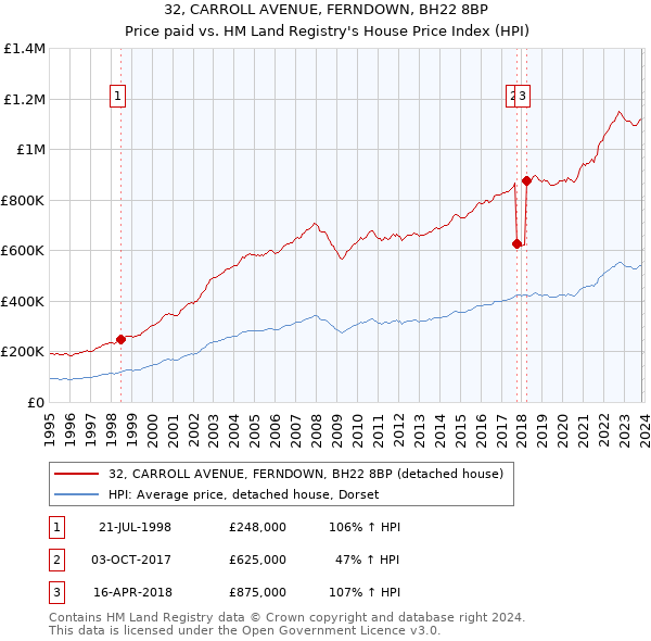 32, CARROLL AVENUE, FERNDOWN, BH22 8BP: Price paid vs HM Land Registry's House Price Index