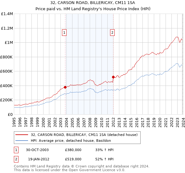 32, CARSON ROAD, BILLERICAY, CM11 1SA: Price paid vs HM Land Registry's House Price Index