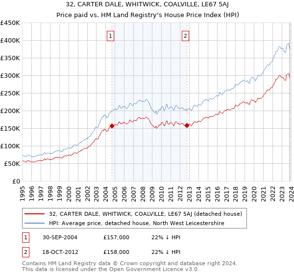32, CARTER DALE, WHITWICK, COALVILLE, LE67 5AJ: Price paid vs HM Land Registry's House Price Index