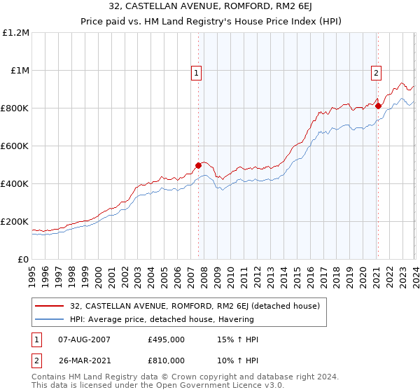 32, CASTELLAN AVENUE, ROMFORD, RM2 6EJ: Price paid vs HM Land Registry's House Price Index