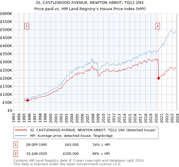 32, CASTLEWOOD AVENUE, NEWTON ABBOT, TQ12 1NX: Price paid vs HM Land Registry's House Price Index