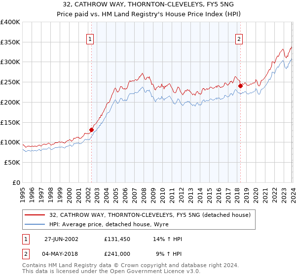 32, CATHROW WAY, THORNTON-CLEVELEYS, FY5 5NG: Price paid vs HM Land Registry's House Price Index