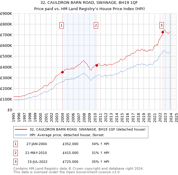 32, CAULDRON BARN ROAD, SWANAGE, BH19 1QF: Price paid vs HM Land Registry's House Price Index