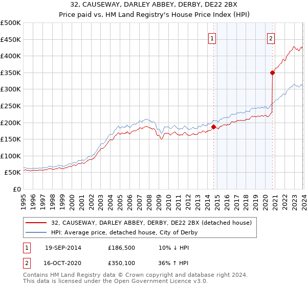32, CAUSEWAY, DARLEY ABBEY, DERBY, DE22 2BX: Price paid vs HM Land Registry's House Price Index