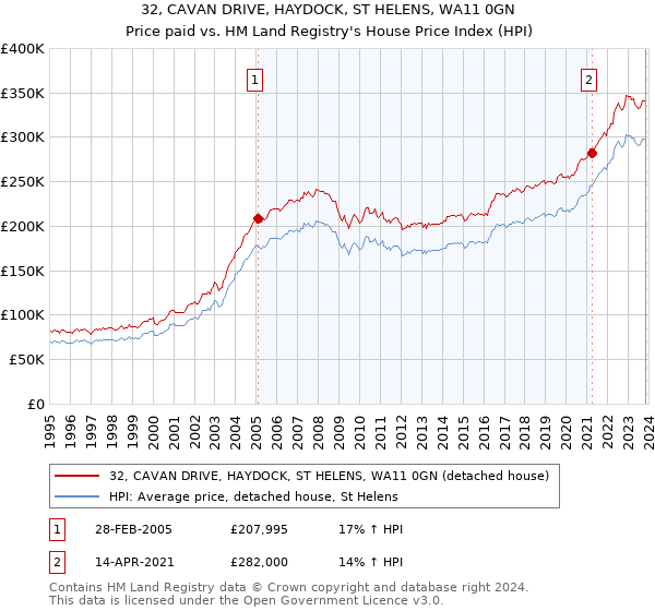 32, CAVAN DRIVE, HAYDOCK, ST HELENS, WA11 0GN: Price paid vs HM Land Registry's House Price Index