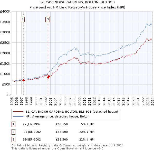 32, CAVENDISH GARDENS, BOLTON, BL3 3GB: Price paid vs HM Land Registry's House Price Index