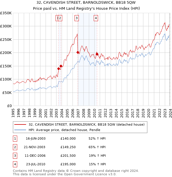 32, CAVENDISH STREET, BARNOLDSWICK, BB18 5QW: Price paid vs HM Land Registry's House Price Index