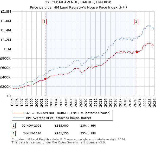 32, CEDAR AVENUE, BARNET, EN4 8DX: Price paid vs HM Land Registry's House Price Index