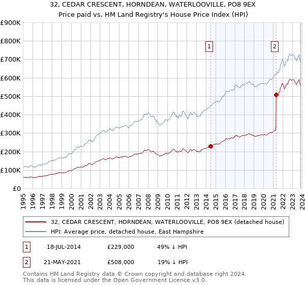 32, CEDAR CRESCENT, HORNDEAN, WATERLOOVILLE, PO8 9EX: Price paid vs HM Land Registry's House Price Index