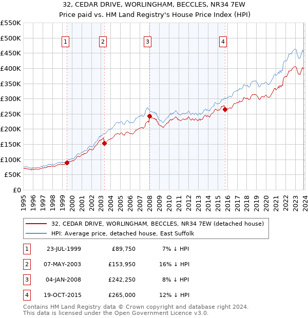 32, CEDAR DRIVE, WORLINGHAM, BECCLES, NR34 7EW: Price paid vs HM Land Registry's House Price Index