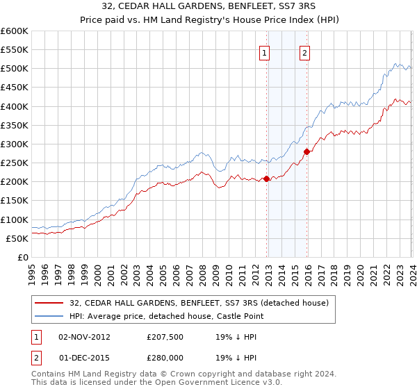 32, CEDAR HALL GARDENS, BENFLEET, SS7 3RS: Price paid vs HM Land Registry's House Price Index