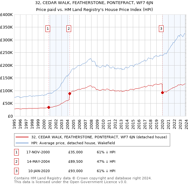 32, CEDAR WALK, FEATHERSTONE, PONTEFRACT, WF7 6JN: Price paid vs HM Land Registry's House Price Index