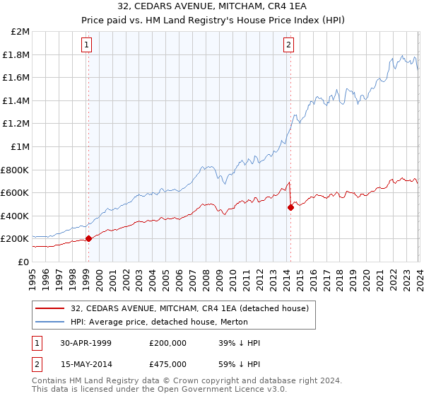 32, CEDARS AVENUE, MITCHAM, CR4 1EA: Price paid vs HM Land Registry's House Price Index