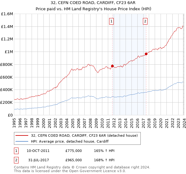 32, CEFN COED ROAD, CARDIFF, CF23 6AR: Price paid vs HM Land Registry's House Price Index