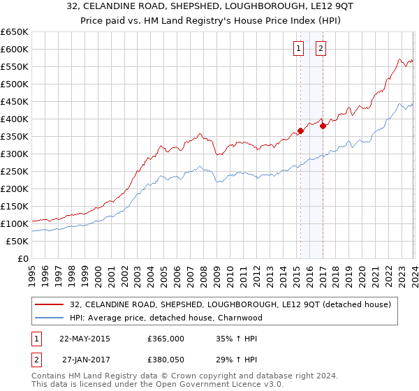 32, CELANDINE ROAD, SHEPSHED, LOUGHBOROUGH, LE12 9QT: Price paid vs HM Land Registry's House Price Index
