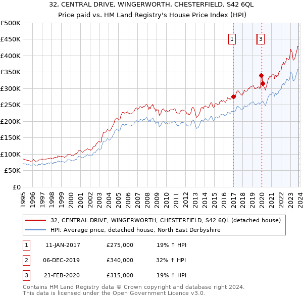 32, CENTRAL DRIVE, WINGERWORTH, CHESTERFIELD, S42 6QL: Price paid vs HM Land Registry's House Price Index
