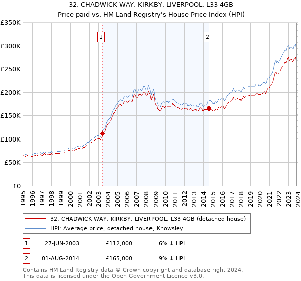 32, CHADWICK WAY, KIRKBY, LIVERPOOL, L33 4GB: Price paid vs HM Land Registry's House Price Index