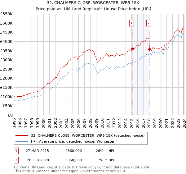 32, CHALMERS CLOSE, WORCESTER, WR5 1SX: Price paid vs HM Land Registry's House Price Index