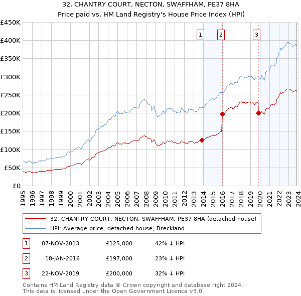32, CHANTRY COURT, NECTON, SWAFFHAM, PE37 8HA: Price paid vs HM Land Registry's House Price Index