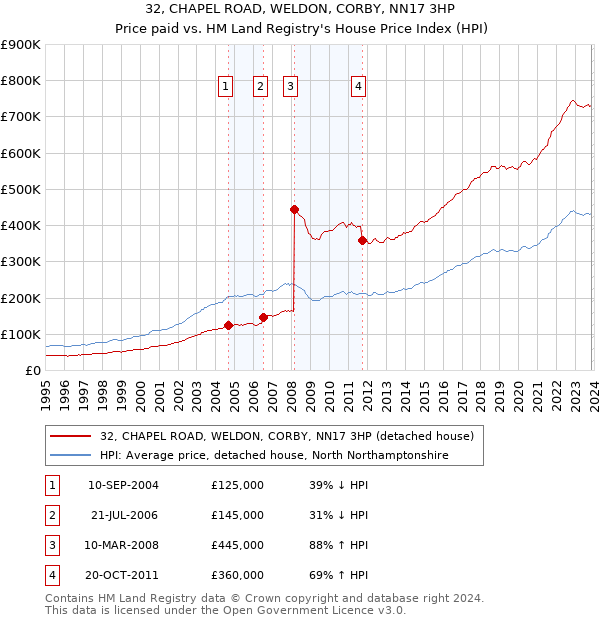32, CHAPEL ROAD, WELDON, CORBY, NN17 3HP: Price paid vs HM Land Registry's House Price Index
