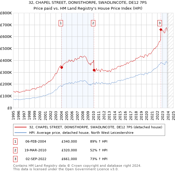 32, CHAPEL STREET, DONISTHORPE, SWADLINCOTE, DE12 7PS: Price paid vs HM Land Registry's House Price Index