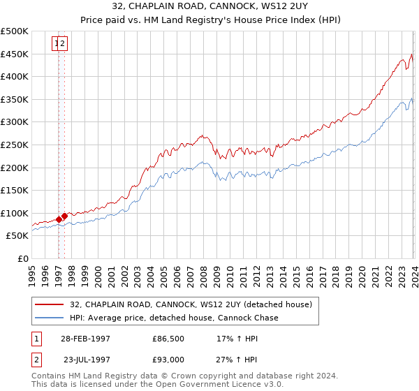32, CHAPLAIN ROAD, CANNOCK, WS12 2UY: Price paid vs HM Land Registry's House Price Index