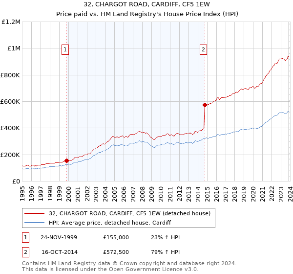 32, CHARGOT ROAD, CARDIFF, CF5 1EW: Price paid vs HM Land Registry's House Price Index